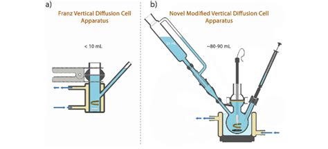 Schematic Illustration For Comparison Of A Franz Cell Apparatus And