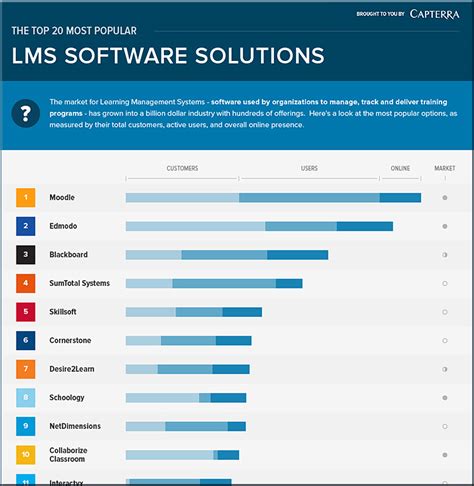 The Top 20 Most Popular Lms Software Solutions — From Oct 2012 By Capterra