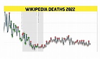 Wikipedia Deaths 2022 {Feb} Learn The Facts Here!