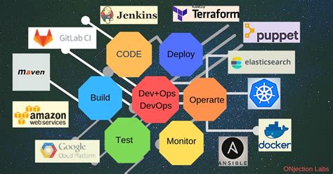 31 devops tools & technologies for effective implementation of devops. Devops in Salesforce | Erudite Works