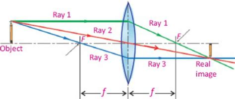 The crucial difference between concave on the contrary, a convex lens has the ability to converge the light rays passing through it. Image formation by convex and concave lens ray diagrams