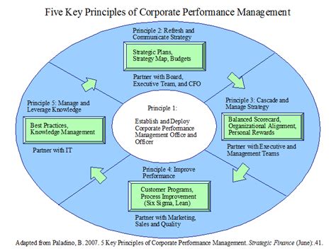 5 Key Principles Of Corporate Performance Management