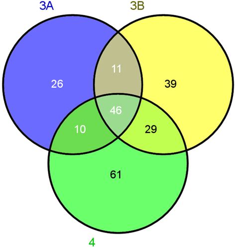 Venn Diagram Indicating The Differentially Co Expressed Proteins Dcps