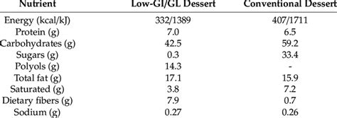 The glycemic index is a value assigned to foods based on how slowly or how quickly those foods cause increases in blood glucose levels. Nutritional value per 100 g of the two desserts (conventional and low... | Download Scientific ...
