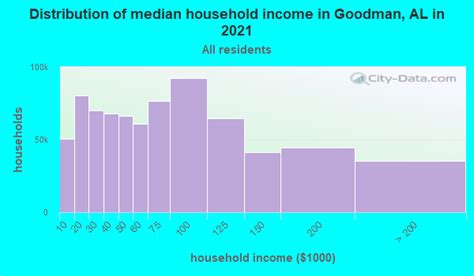 Goodman Alabama Al 36323 Profile Population Maps Real Estate