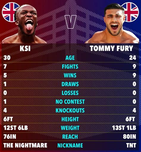 Ksi Vs Tommy Fury Exact Ring Walk Time What Time Will The Fight Start In Uk Tonight Sportsgoal