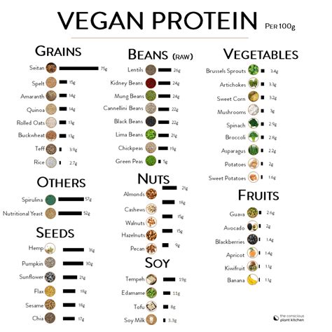 Vegan Complete Protein Combinations Chart