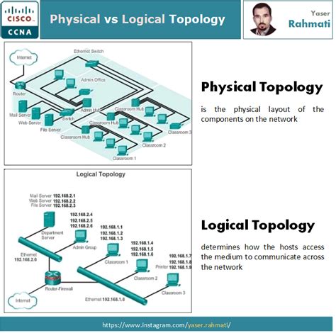 Physical Vs Logical Topology Networking Infographic Topology