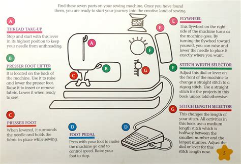 Learn The Parts Of Your Sewing Machine Sewing Sewing Machine Diy Sewing