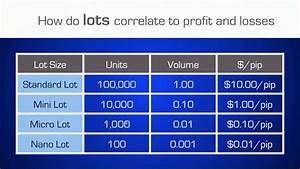 What Is Lot In Forex All About Standard Mini Micro Nano Lot Sizes