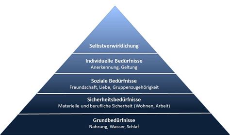 Maslowsche Bedurfnispyramide