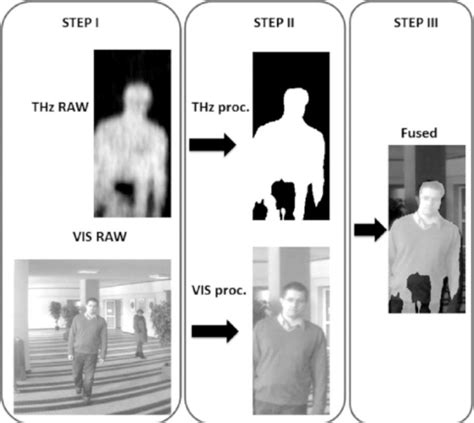 Figure From Hidden Object Detection System Based On Fusion Of Thz And Vis Images Semantic
