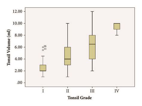 Box Plot Of Tonsil Grading And Volume Download Scientific Diagram