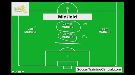 In today's soccer positions video, we are going over how to play right wing in soccer! How to Play Soccer - Soccer Positions - Soccer positions ...