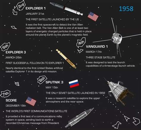 The Early History Of Satellites Van Allen Radiation Belt Satellite