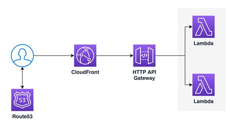 Exposing Api Gateway Via Aws Cloudfront Skildops