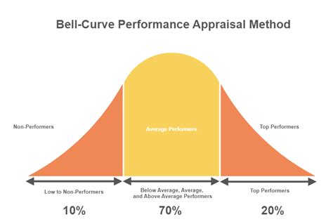 How The Bell Curve Performance Appraisal Works