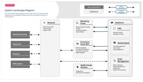 Introducing Salesforce Diagrams New Addition To An Architects Toolset