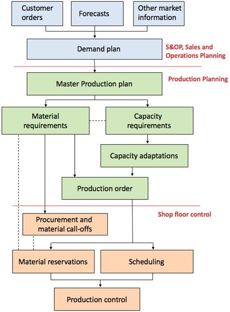 Production Planning And Control Logistiikan Maailma