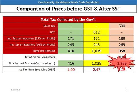 We did not find results for: Malaysia Sales and Services Tax | SST | MWTA