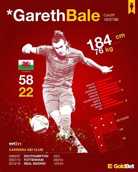 Gareth frank bale is a welsh professional footballer who plays as a winger for la liga club real madrid and the wales national team. #sport #calcio #football #soccer #player #giocatore # ...