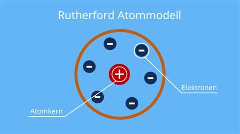 Rutherford Atommodell Atomaufbau Streuversuch · Mit Video