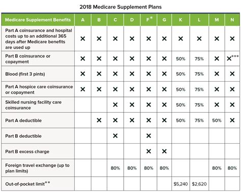 Medicare Supplement Plans The Basics On Medigap Plans
