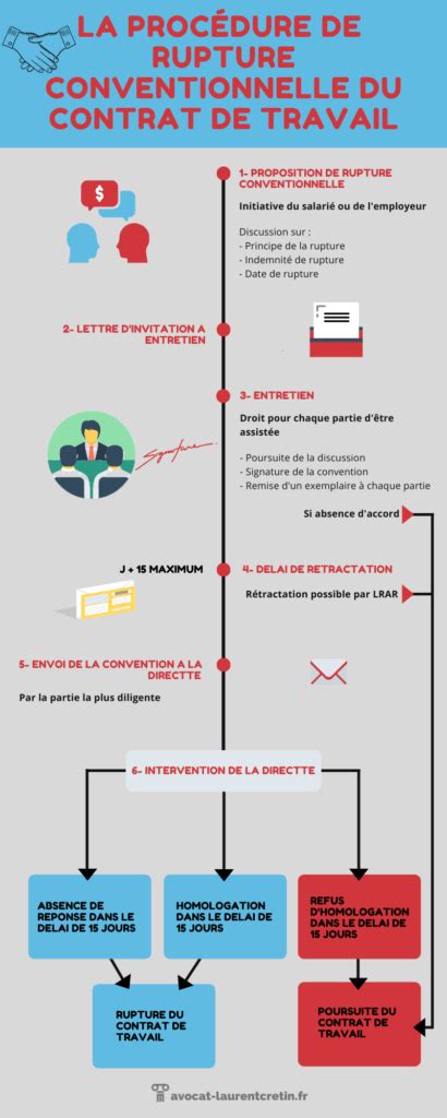 Infographie Juridique La Proc Dure De Rupture Conventionnelle Du
