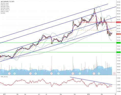 Mmm Upward Channel Breakdown Short From 22187 To 18470 For Nyse