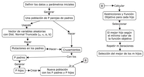 Diagrama De Flujo Del Algoritmo De Programacion Evolutiva Los Pasos