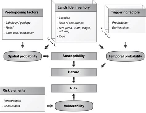 Schematic Representation Of Landslide Risk Assessment Download Scientific Diagram