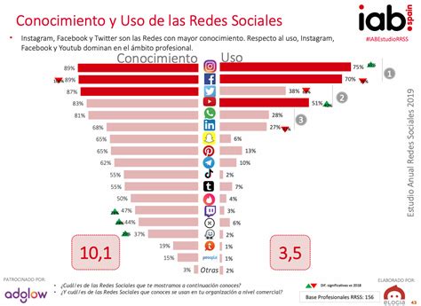 Las Redes Sociales Más Utilizadas En España 2019 Perception