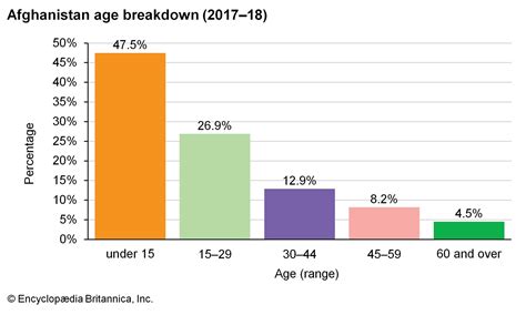 Afghanistan Demographic Trends Britannica