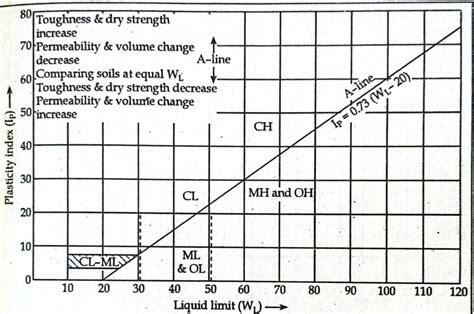 Soil Identification And It S Classification Particle Size Textural