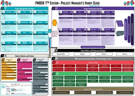 Pmbok Th Edition Project Manager S Handy Guide Pmbok Project