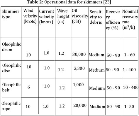 Table 2 From A Mini Review Of Using Oleophilic Skimmers For Oil Spill
