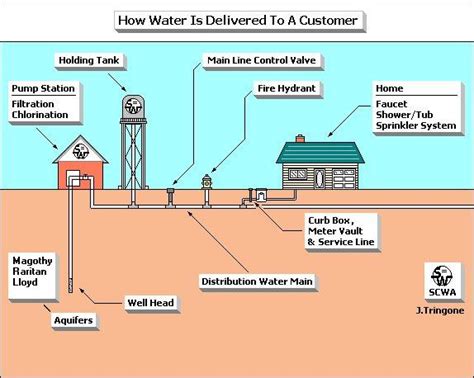 • direct water supply system water directly comes from main, it has high pressure and sometimes a pressure reducing valve is required to save from damage due to higher pressure. Your Drinking Water | Suffolk County Water Authority
