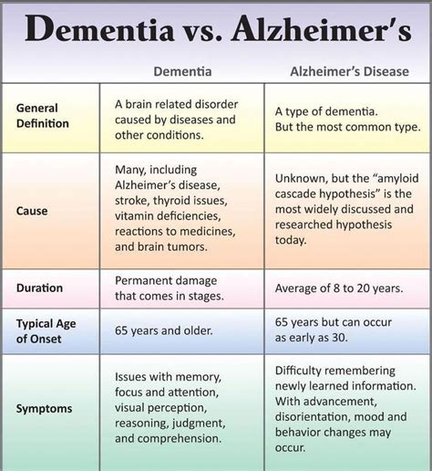 Dementia Vs Alzheimers Alzheimers Dementia Alzheimers Disease