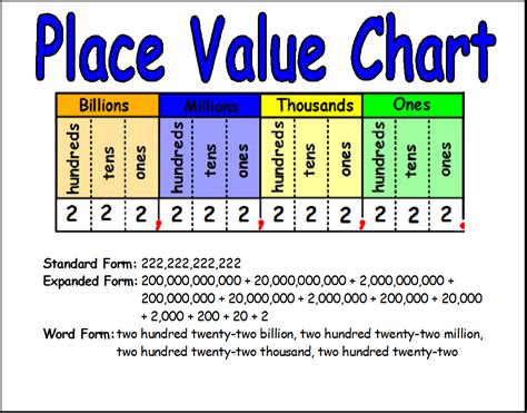 Whole Numbers Place Value Chart