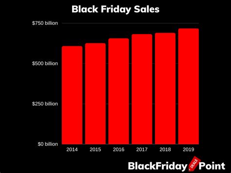 Black Friday Statistics Trends And Spendings Fruitful Insights