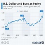 Chart: U.S. Dollar and Euro at Parity | Statista