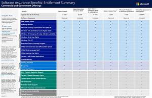 Software Assurance Benefits Chart Jan 2017 Nogeekleftbehind Com