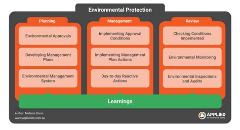 Environmental Planning Solutions Applied Environment And Safety