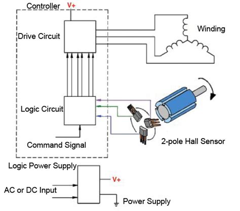 How Hall Sensor Works In Brushless Dc Motor