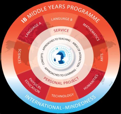 International Baccalaureate Ib Programme Model