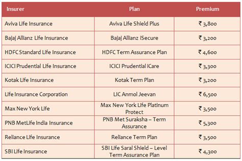Term insurance can be defined as a life cover for a certain period or term. Opportunity Gate-crashes!..: Best Term Insurance Plans in 2016
