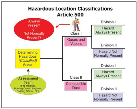 Classification Of Hazardous Locations Iaei Magazine