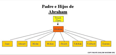 Genealogia De Abraham Avinu