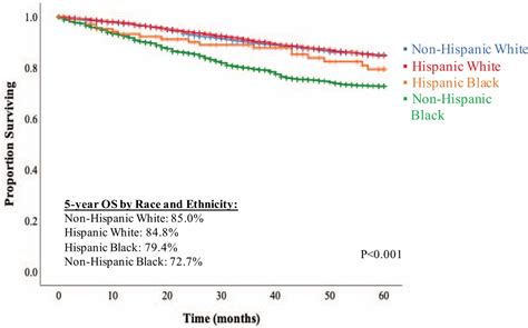 Racial And Ethnic Disparities In Breast Cancer Survival Eme Annals Of Surgery