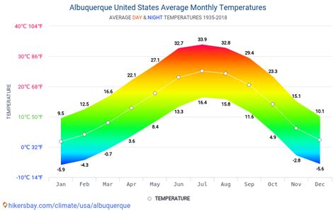 Data Tables And Charts Monthly And Yearly Climate Conditions In